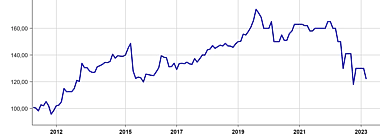 Linien-Diagramm zeigt einen steigenden Trend mit Schwankungen zwischen 2012 und 2023.