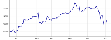Linien-Diagramm zeigt einen steigenden Trend mit Schwankungen zwischen 2012 und 2023.